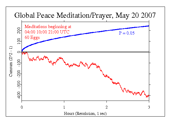 World Meditation,
May 20 2007