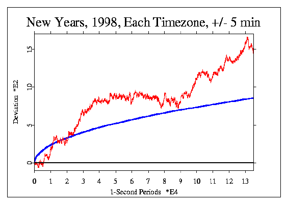 cumulative deviation graph