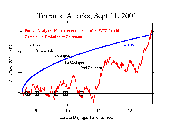 11 septembre 2001:de H-10mn à H+4h, la moyenne des nombres aléatoires est déviée