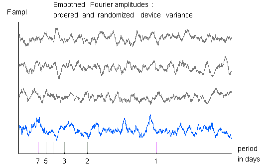 Periodicity Analysis, Fourier Spectrum