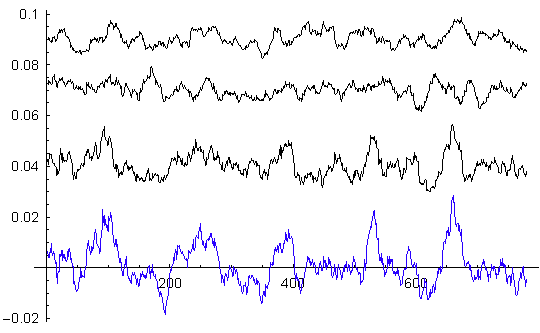 Periodicity Analysis, Fourier Spectrum
