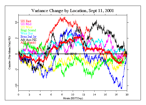 Variance, by location