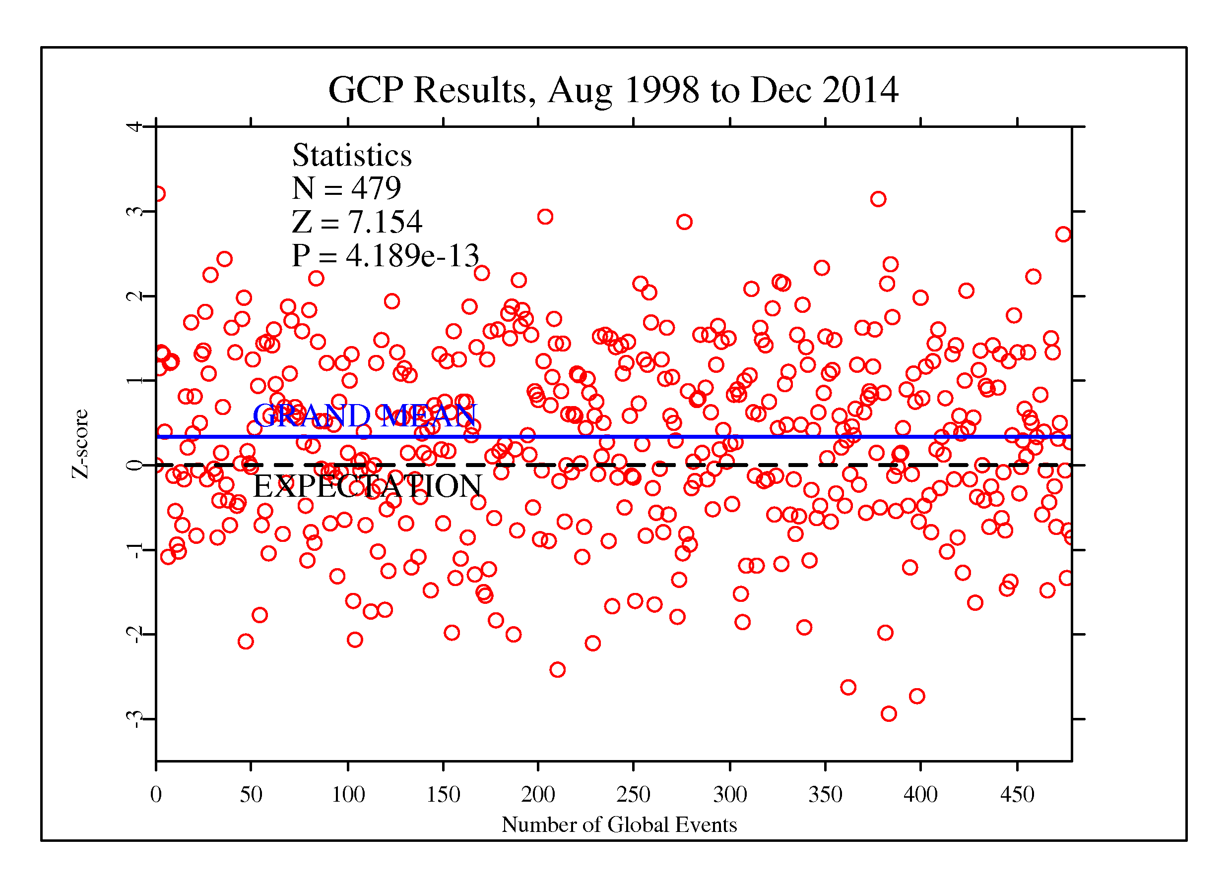 image: a graph of GCP results, Aug 1998 to Sept 2014