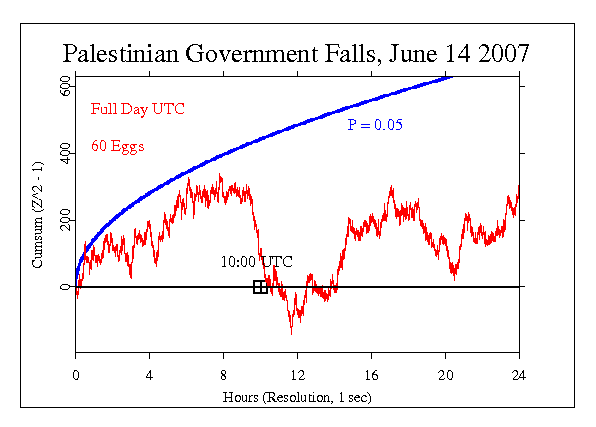 Palestinian
Government Fails, Gaza Splits