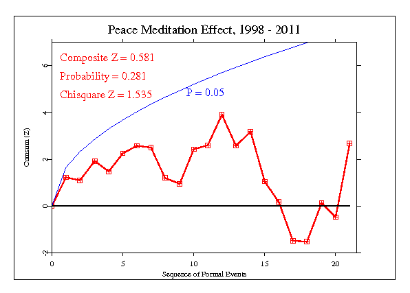 The Effect of
Peace Prayers and Meditations