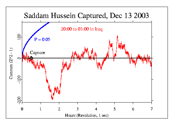 Saddam Hussein Captured