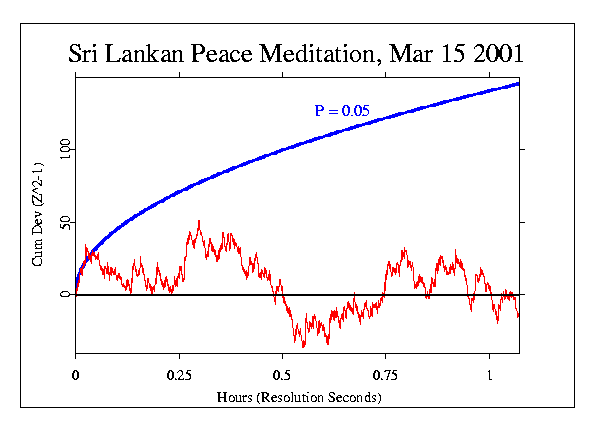 Sri Lanka Peace Meditation