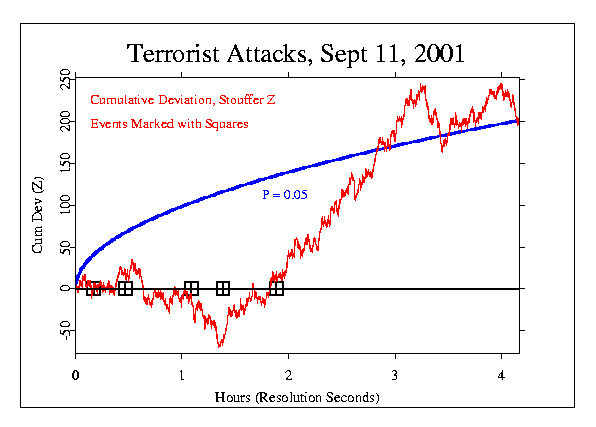 terror010911sz.gif:
Cumulative Z (not squared), September 11 2001