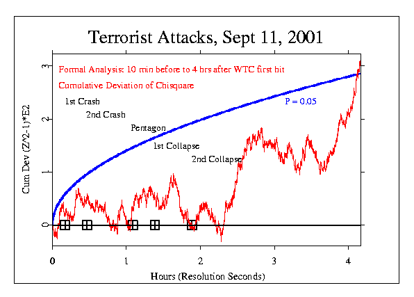 Formal graph: 
Terrorist Attacks, September 11 2001