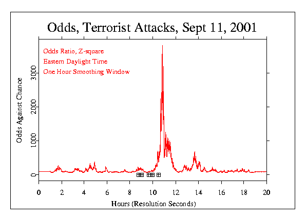 One sec (i.e, 
no smoothing) Chisquare odds: Terrorist Attacks, September 11 2001