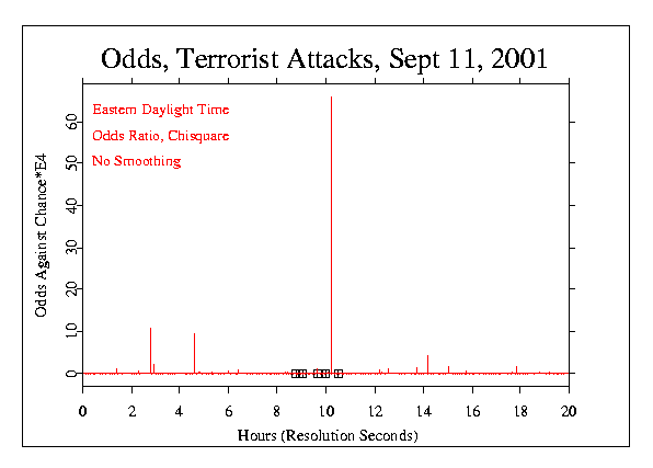 One Hour
smoothing of odds: Terrorist Attacks, September 11 2001