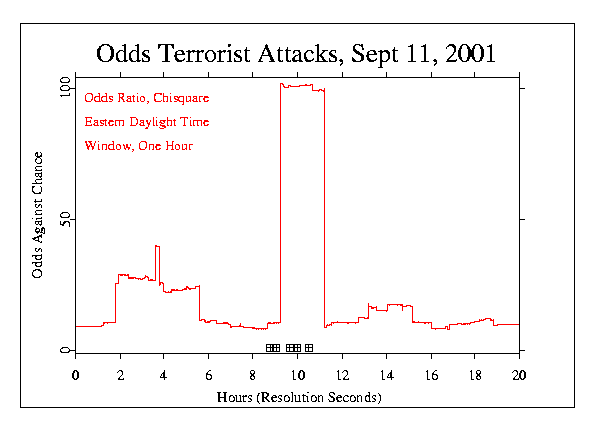 One Hour
smoothing of chisquare odds: Terrorist Attacks, September 11 2001