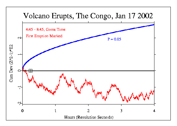 Volcanic Eruption in the
Congo