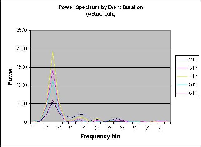 Power Spectra and
Ringing