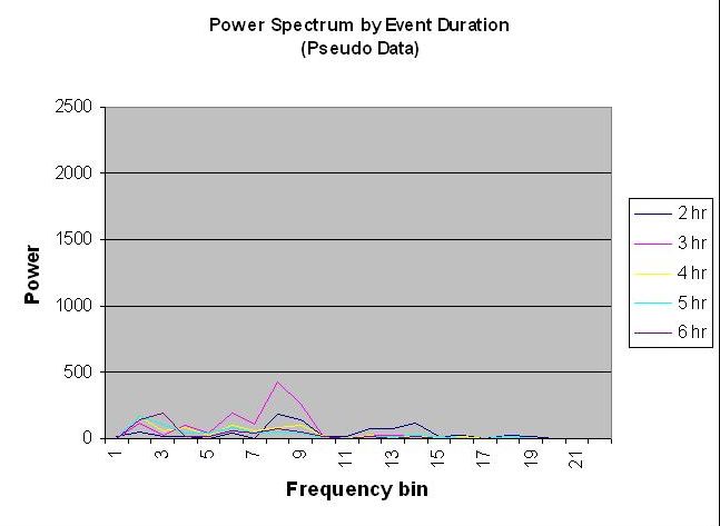 Power Spectra and
Ringing